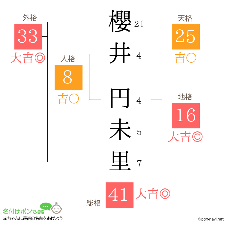 櫻井 円未里さんの姓名判断結果