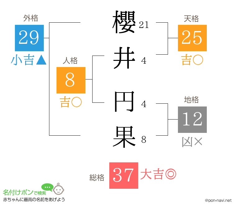 櫻井 円果さんの姓名判断結果