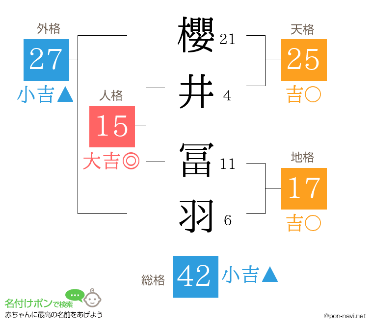 櫻井 冨羽さんの姓名判断結果