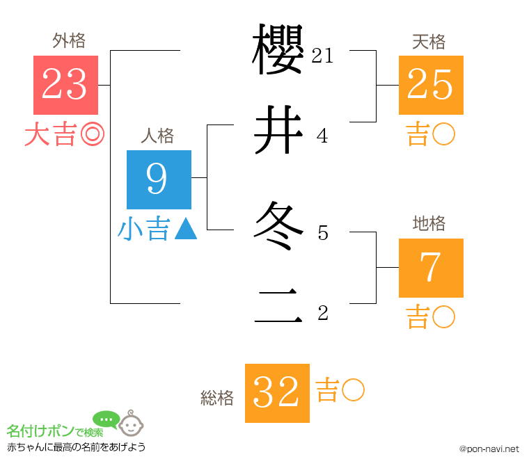 櫻井 冬二さんの姓名判断結果