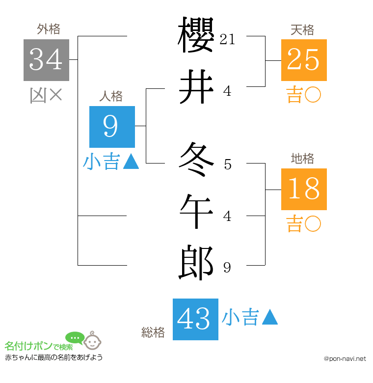 櫻井 冬午郎さんの姓名判断結果