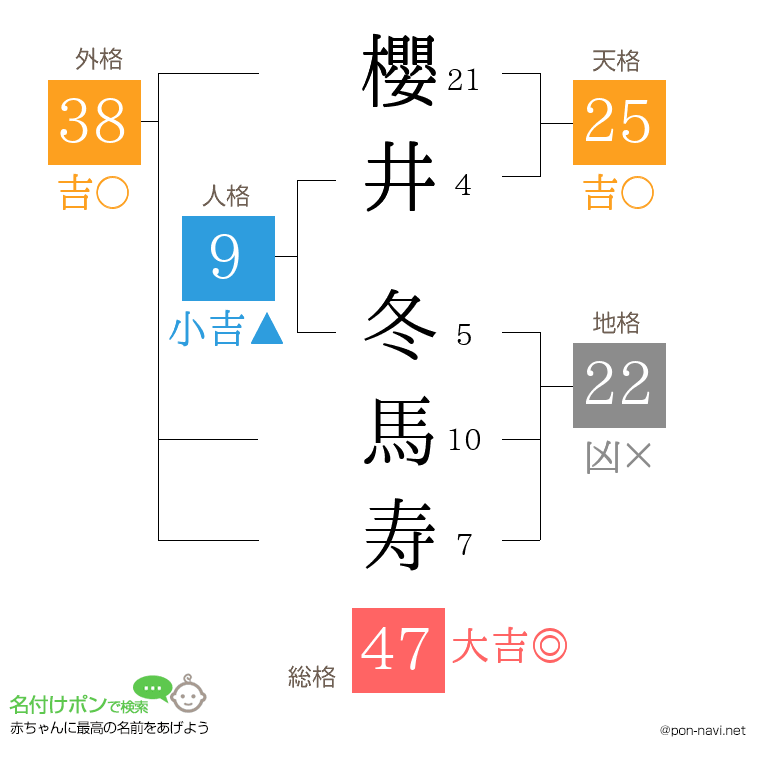 櫻井 冬馬寿さんの姓名判断結果