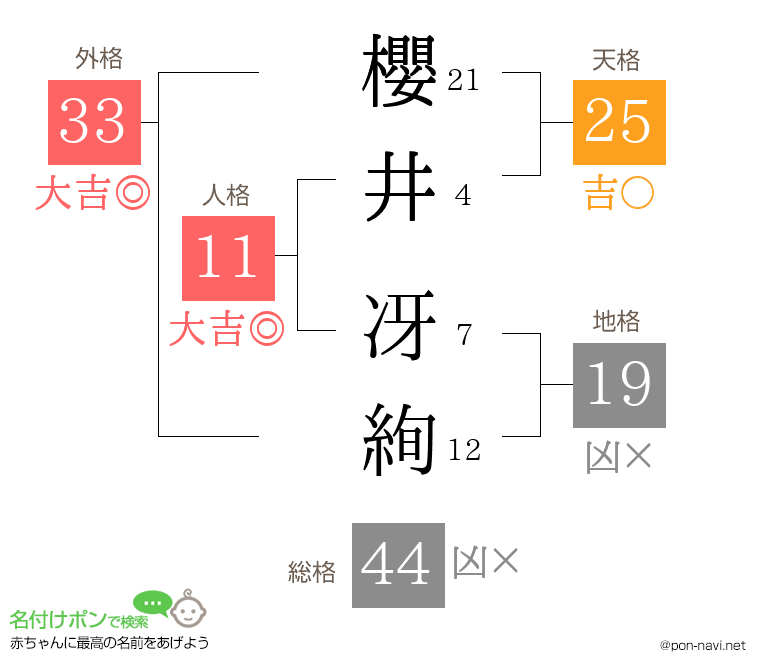 櫻井 冴絢さんの姓名判断結果