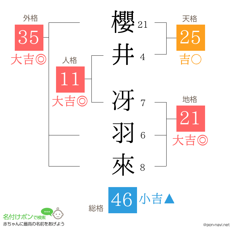 櫻井 冴羽來さんの姓名判断結果