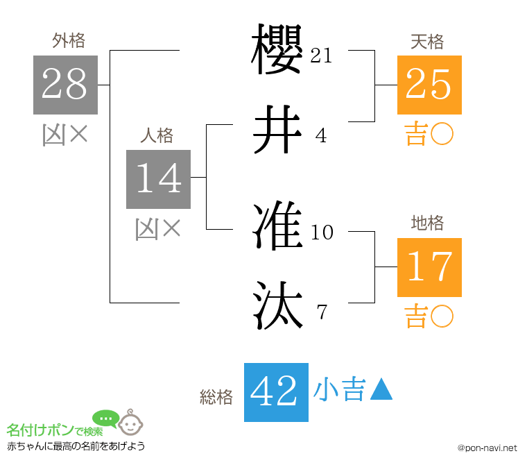 櫻井 准汰さんの姓名判断結果