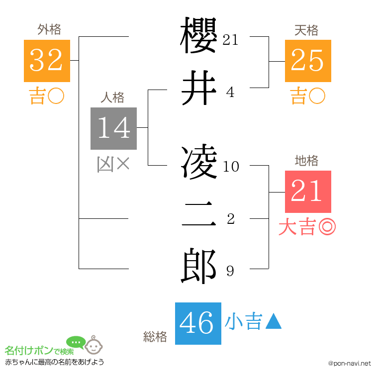 櫻井 凌二郎さんの姓名判断結果