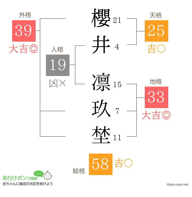 櫻井 凛玖埜さんの姓名判断結果