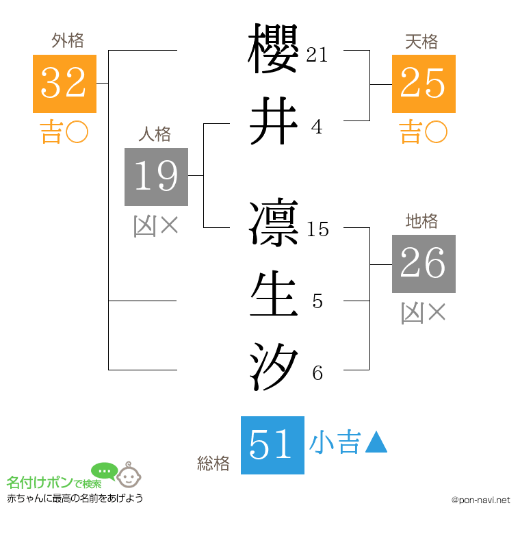 櫻井 凛生汐さんの姓名判断結果