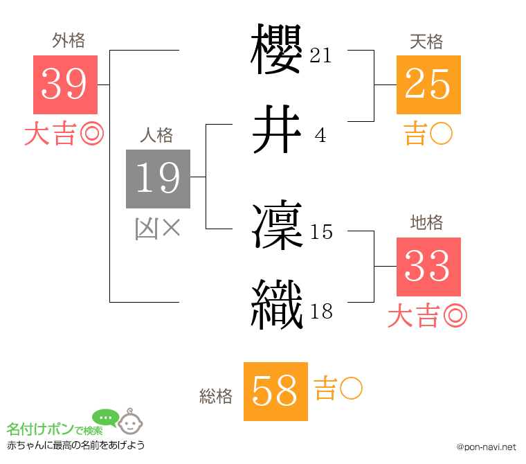 櫻井 凜織さんの姓名判断結果