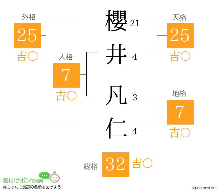 櫻井 凡仁さんの姓名判断結果