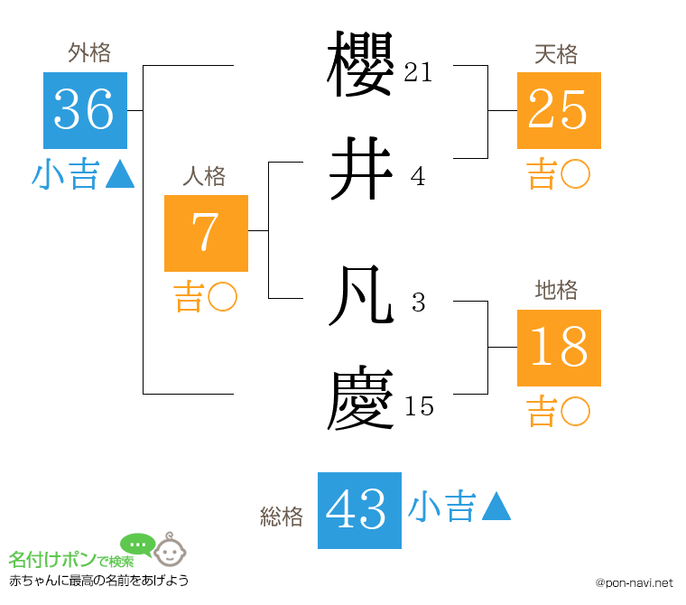 櫻井 凡慶さんの姓名判断結果