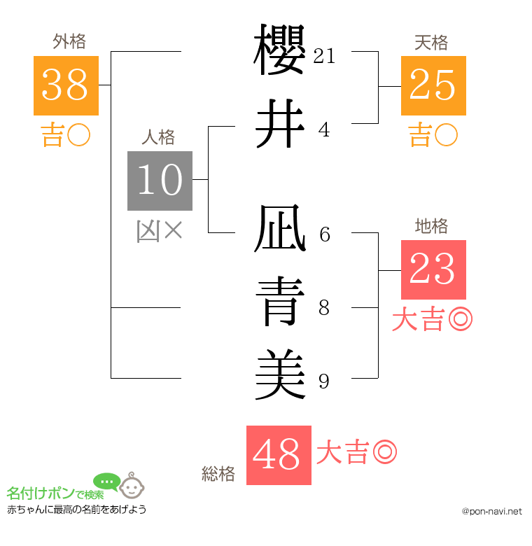 櫻井 凪青美さんの姓名判断結果