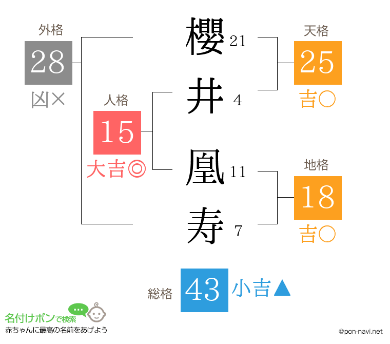 櫻井 凰寿さんの姓名判断結果
