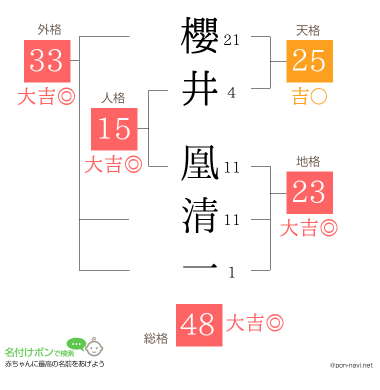 櫻井 凰清一さんの姓名判断結果