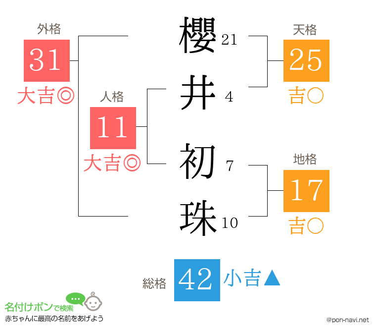 櫻井 初珠さんの姓名判断結果