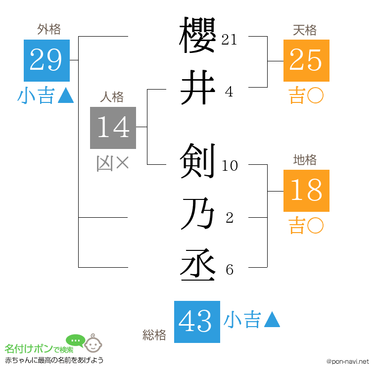 櫻井 剣乃丞さんの姓名判断結果