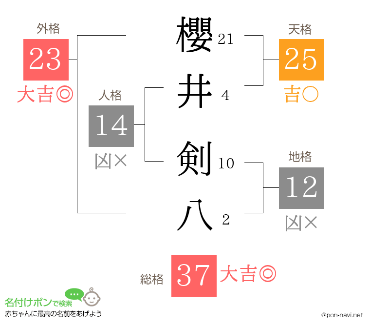 櫻井 剣八さんの姓名判断結果