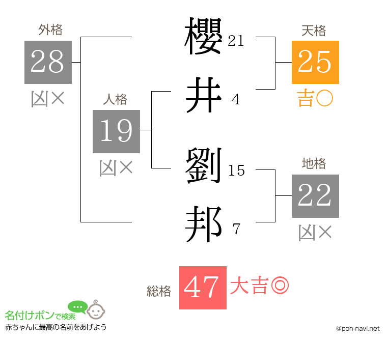 櫻井 劉邦さんの姓名判断結果