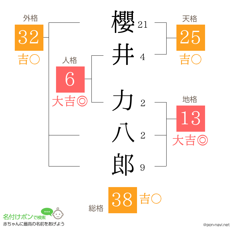 櫻井 力八郎さんの姓名判断結果