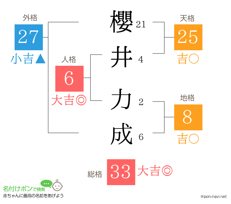 櫻井 力成さんの姓名判断結果