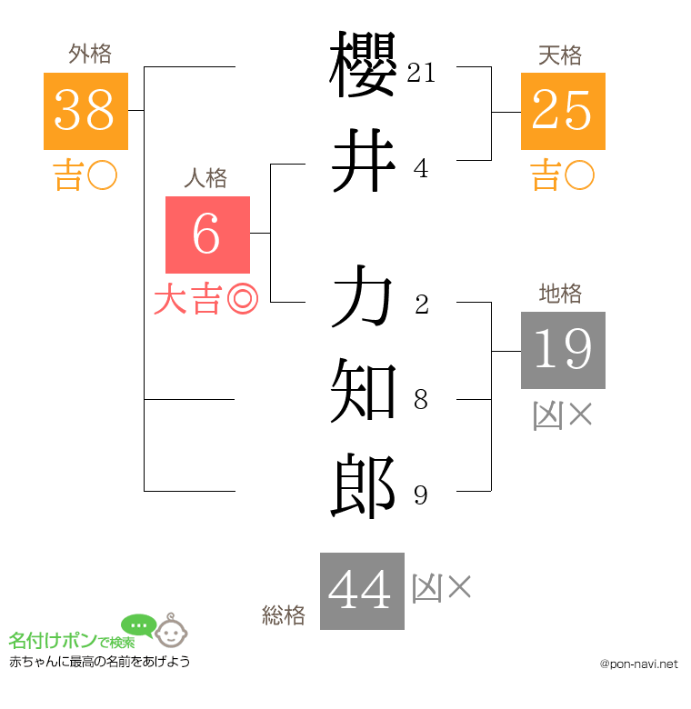 櫻井 力知郎さんの姓名判断結果