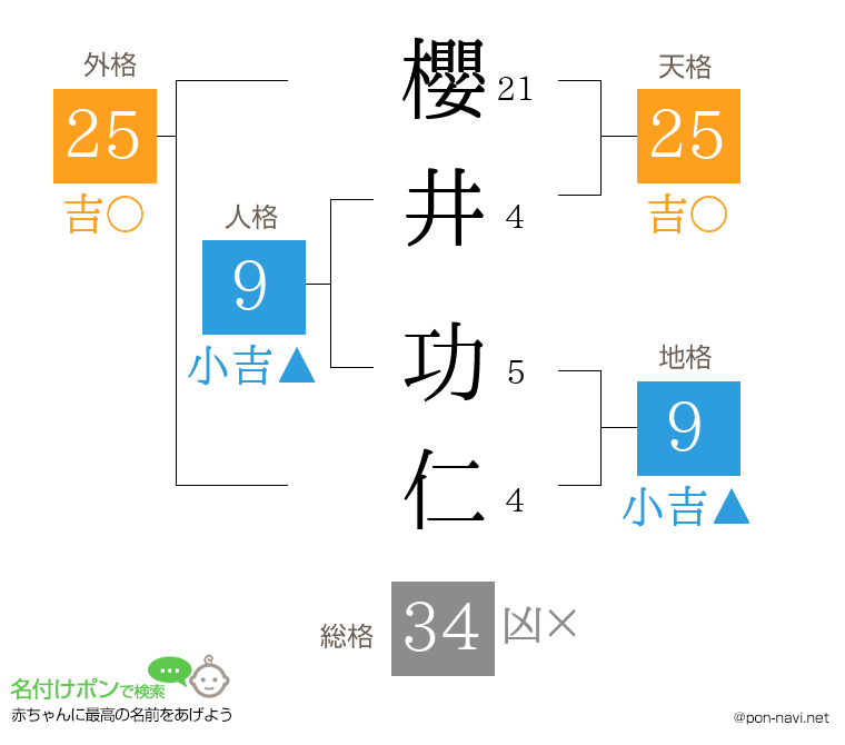 櫻井 功仁さんの姓名判断結果