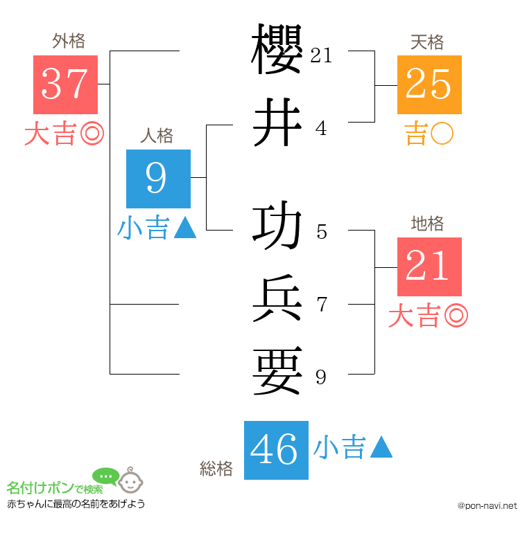 櫻井 功兵要さんの姓名判断結果