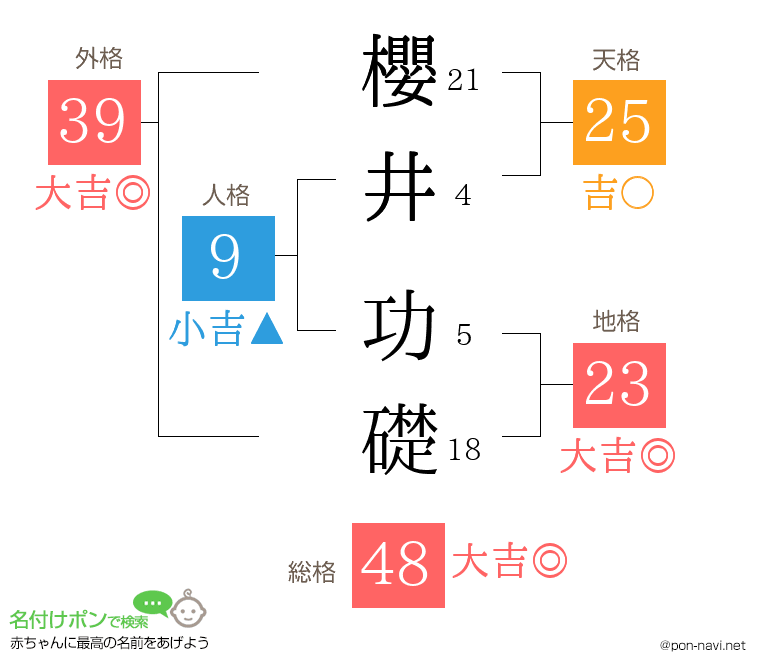 櫻井 功礎さんの姓名判断結果