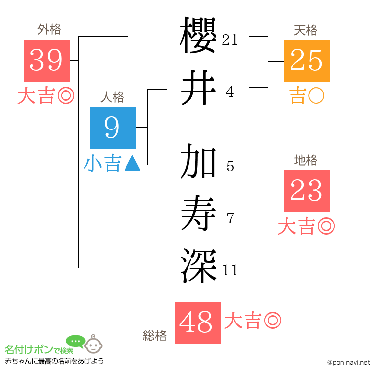 櫻井 加寿深さんの姓名判断結果