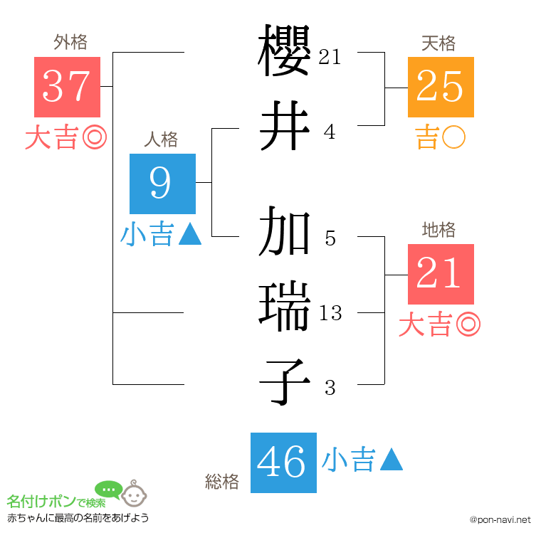 櫻井 加瑞子さんの姓名判断結果