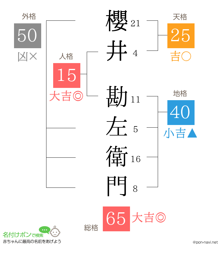 櫻井 勘左衛門さんの姓名判断結果