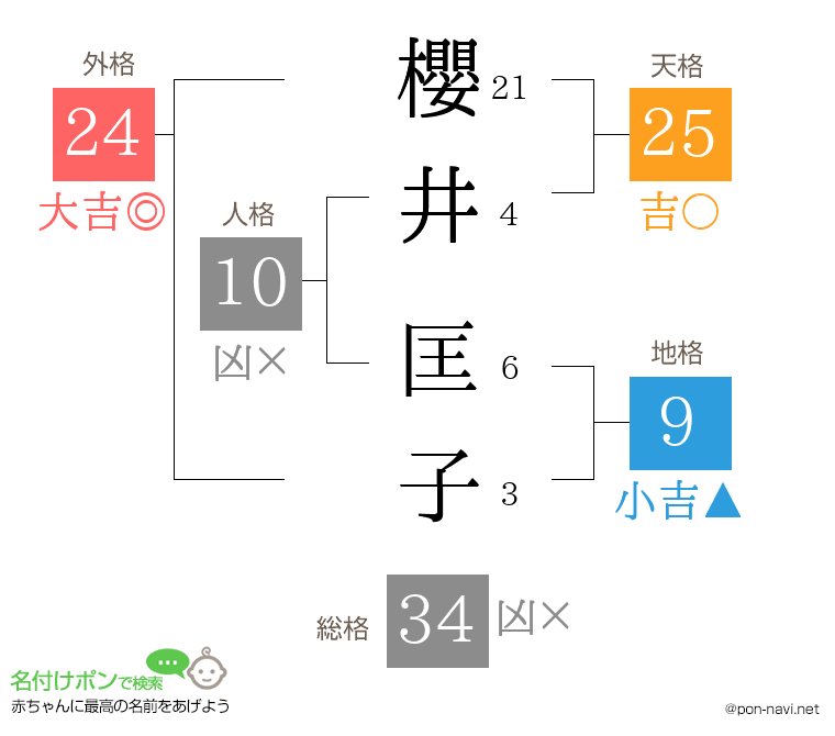 櫻井 匡子さんの姓名判断結果