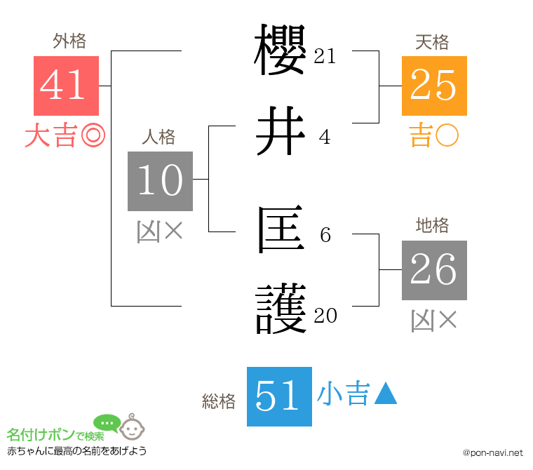櫻井 匡護さんの姓名判断結果