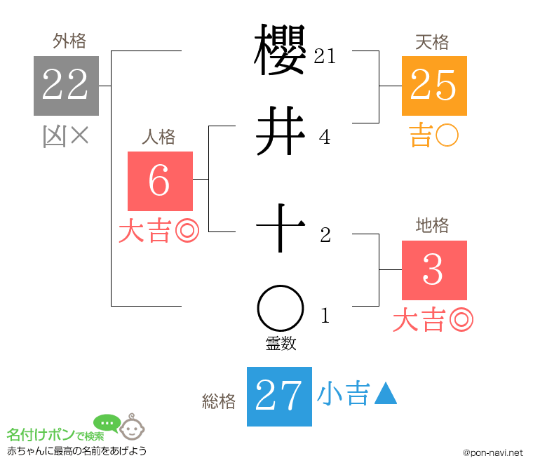 櫻井 十さんの姓名判断結果