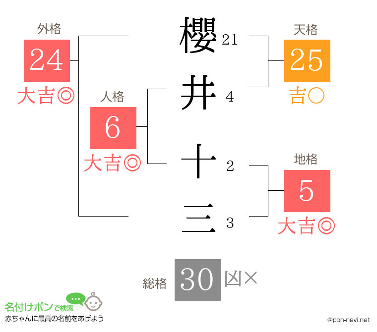 櫻井 十三さんの姓名判断結果