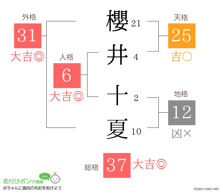 櫻井 十夏さんの姓名判断結果