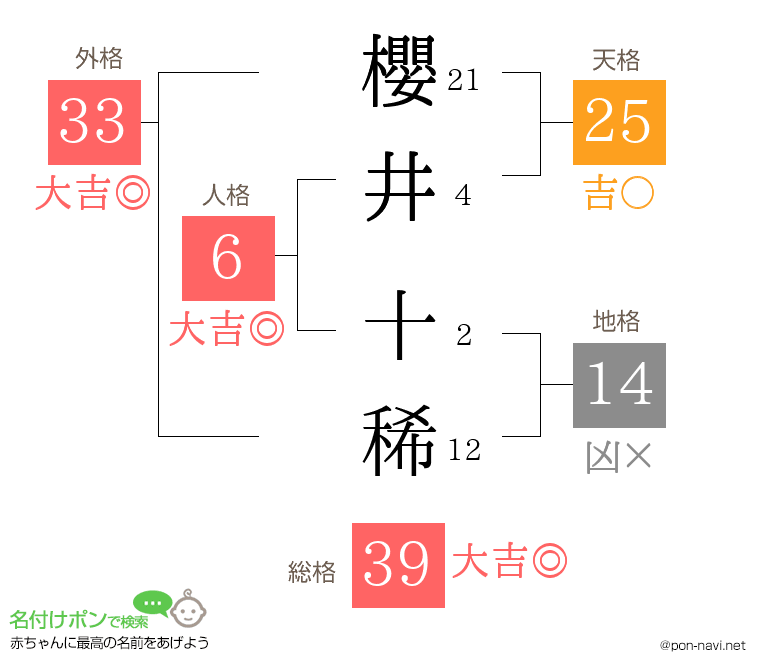 櫻井 十稀さんの姓名判断結果
