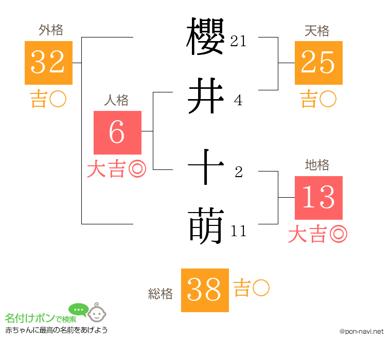 櫻井 十萌さんの姓名判断結果