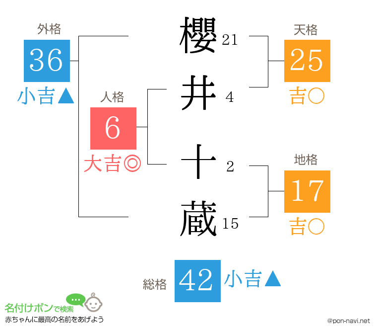 櫻井 十蔵さんの姓名判断結果