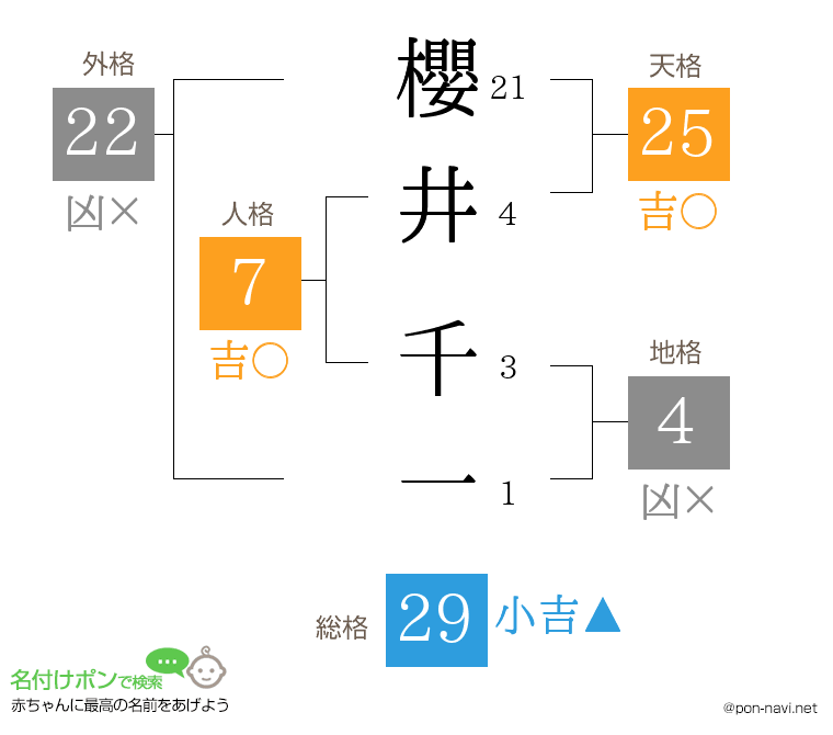 櫻井 千一さんの姓名判断結果