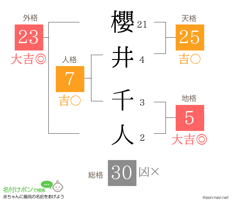 櫻井 千人さんの姓名判断結果
