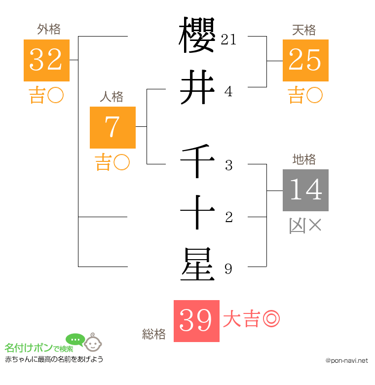 櫻井 千十星さんの姓名判断結果