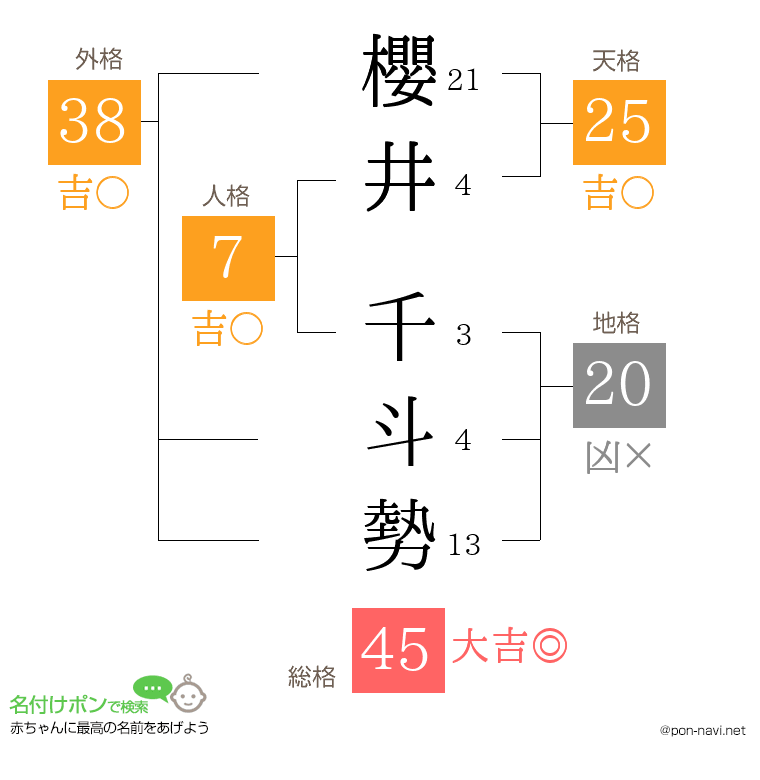 櫻井 千斗勢さんの姓名判断結果