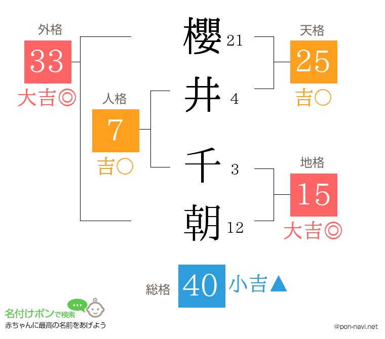 櫻井 千朝さんの姓名判断結果