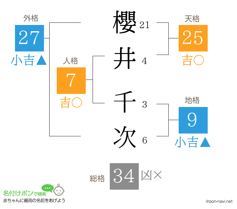 櫻井 千次さんの姓名判断結果