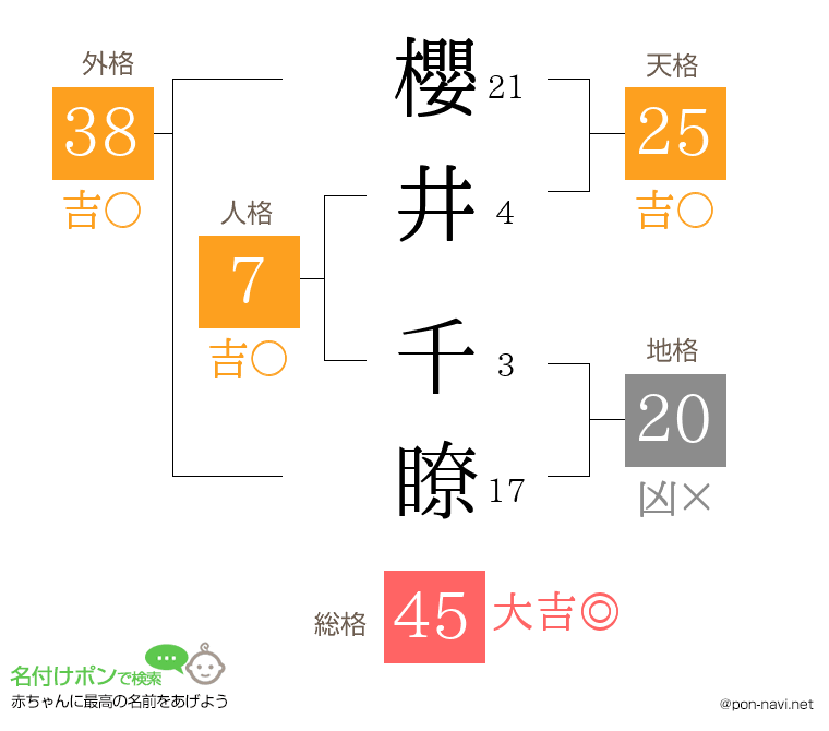櫻井 千瞭さんの姓名判断結果