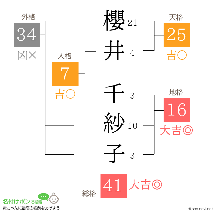 櫻井 千紗子さんの姓名判断結果