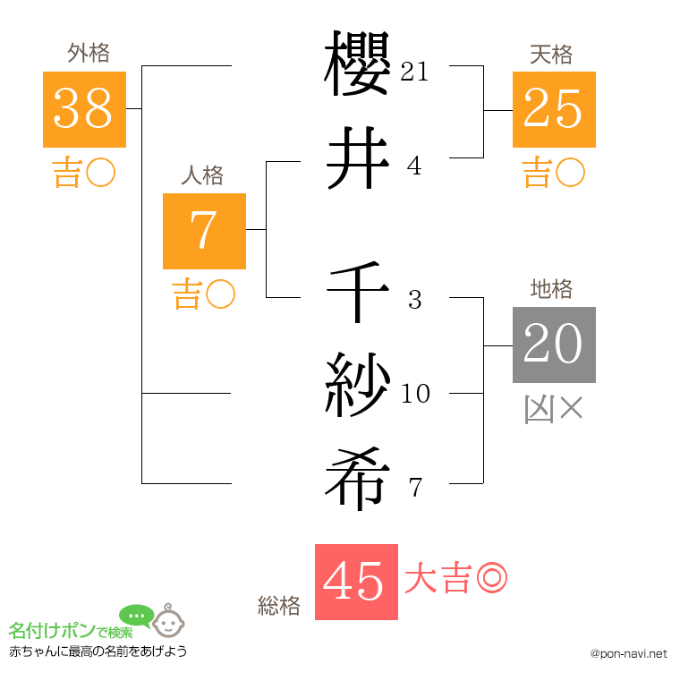 櫻井 千紗希さんの姓名判断結果