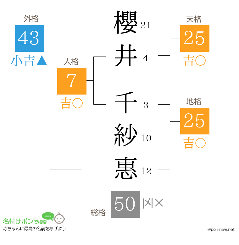 櫻井 千紗惠さんの姓名判断結果