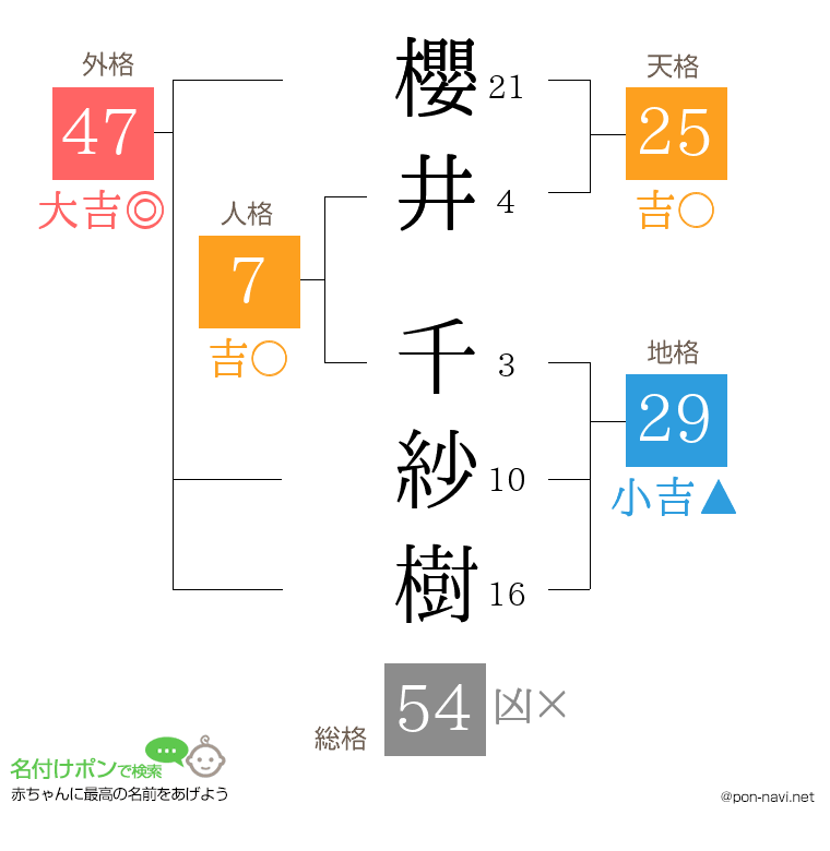 櫻井 千紗樹さんの姓名判断結果